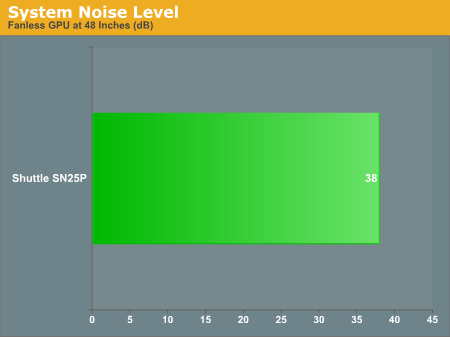 System Noise Level